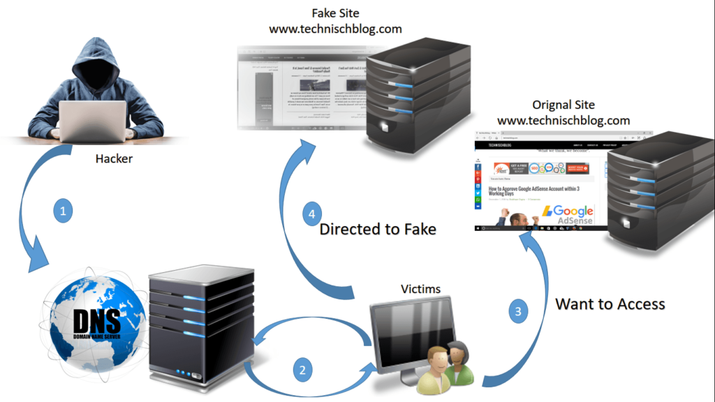 DNS-hijacking